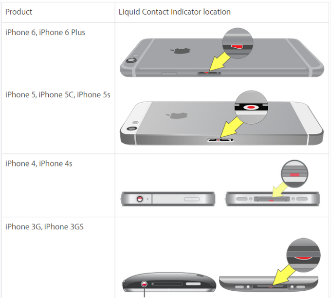 iphone water indicator chart